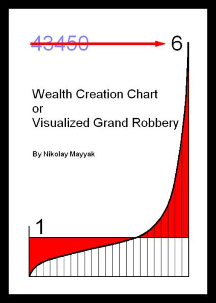 Wealth Creation Chart or Visualized Grand Robbery