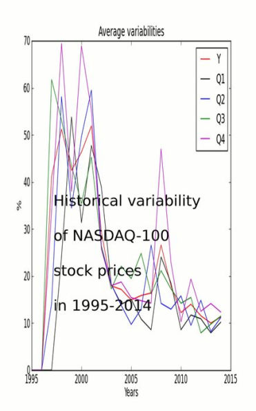 Historical variability of NASDAQ-100 stock prices in 1995-2014