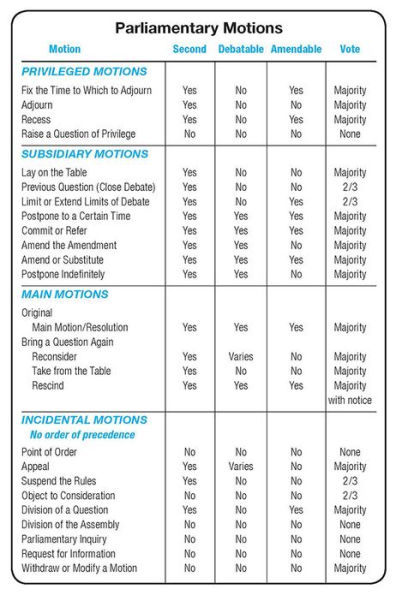 Simplified Chart of Parliamentary Motions