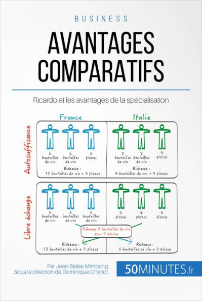 Avantages comparatifs: Ricardo et les avantages de la spécialisation