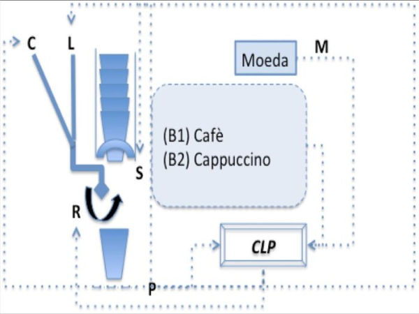 Máquina de venda de café expresso: Laboratório de Informática Industrial