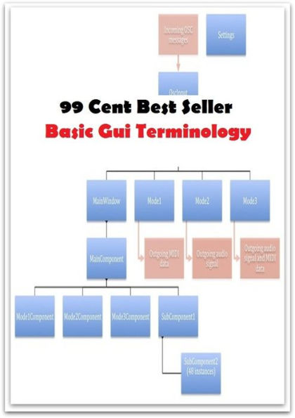 99 Cent Best Seller Basic Gui Terminology ( CPU unit, keyboard, mouse, speaker set, purses, jewellery, shoes, accessories, cheap laptop, the tablets, chargers )
