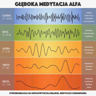 G¿¿boka medytacja alfa: synchronizacja fal mózgowych dla relaksu, medytacji i uzdrawiania