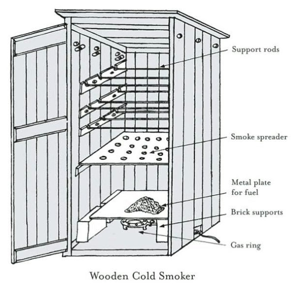 Home Smoking and Curing: How to Smoke-Cure Meat, Fish Game