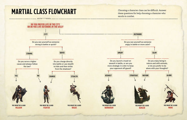 The Warriors & Wizards Compendium (Dungeons & Dragons): A Young Adventurer's Guide