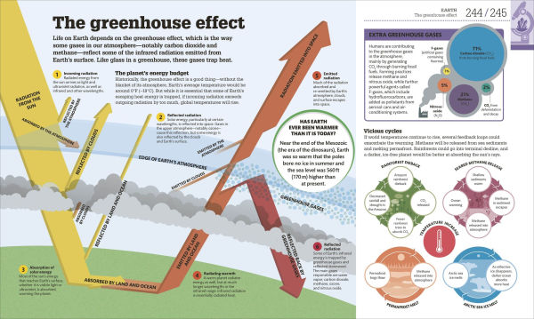 How Science Works: The Facts Visually Explained