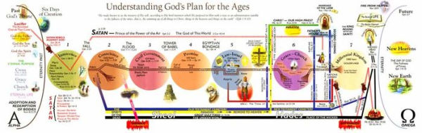 end times prophecy chart