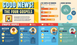 Alternative view 9 of Bible Infographics for Kids Volume 2: Light and Dark, Heroes and Villains, and Mind-Blowing Bible Facts