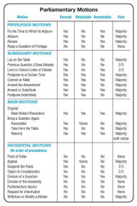 Title: Simplified Chart of Parliamentary Motions