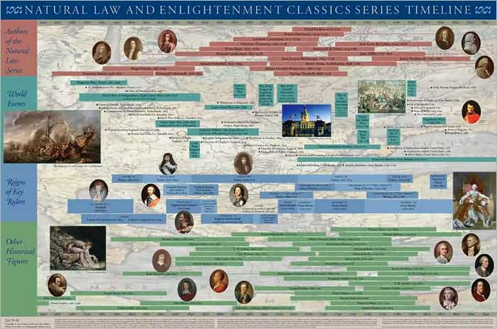 Natural Law and Enlightenment Classics Series Timeline Poster by Knud ...