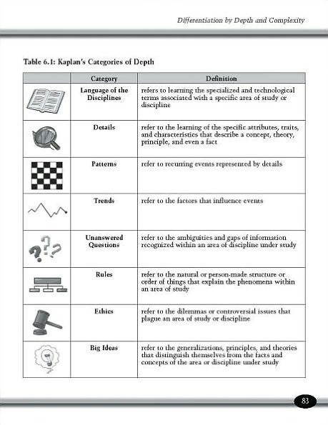 Differentiating the Curriculum for Gifted Learners