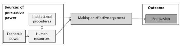 the Power to Persuade: Strategic Arguing at World Trade Organization