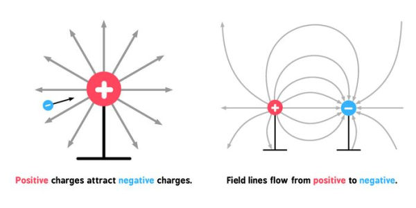 Electromagnetism for Babies