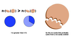 Alternative view 3 of Bayesian Probability for Babies