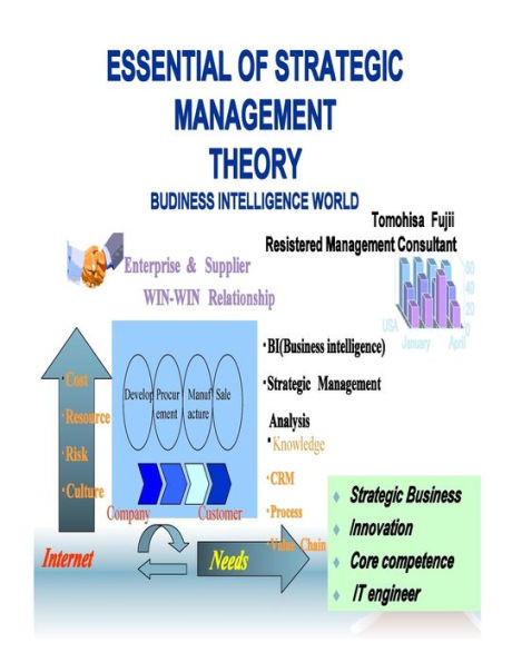 Essential of strategic management theory: strategic management concept