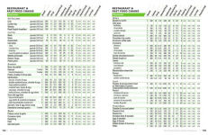 Alternative view 6 of The Food Counter's Pocket Companion, Fifth Edition: Calories, Carbohydrates, Protein, Fats, Fiber, Sugar, Sodium, Iron, Calcium, Potassium, and Vitamin D - with 30 Restaurant Chains