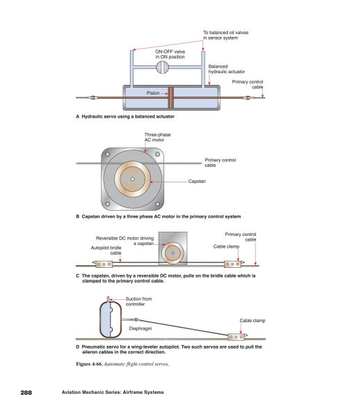 Aviation Mechanic Series: Airframe Systems: (eBundle)