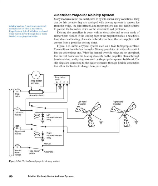 Aviation Mechanic Series: Airframe Systems: (eBundle)