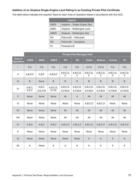 Airman Certification Standards: Private Pilot - Airplane (2025): FAA-S-ACS-6C