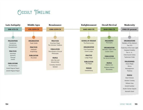 the Beginner's Guide to Occult: Understanding History, Key Concepts, and Practices of Supernatural