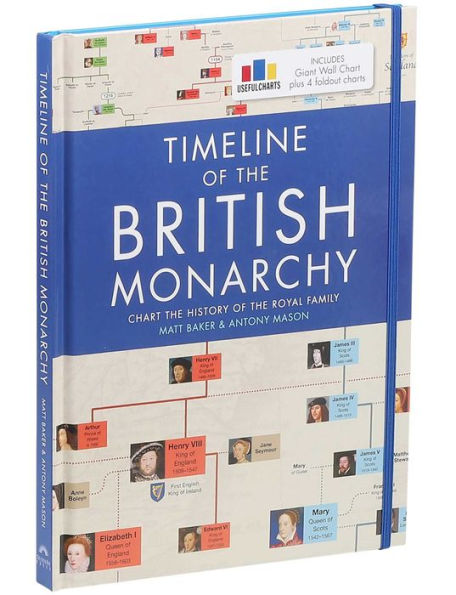 Timeline of the British Monarchy