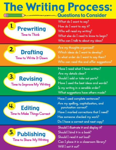 The Writing Process - Laminated