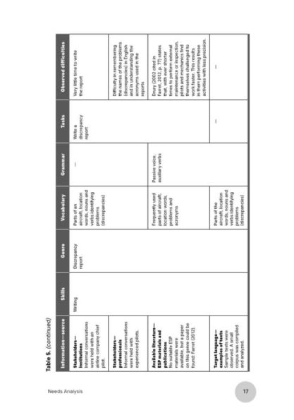 Teaching English for Specific Purposes