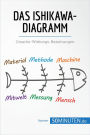 Das Ishikawa-Diagramm: Ursache-Wirkungs-Beziehungen