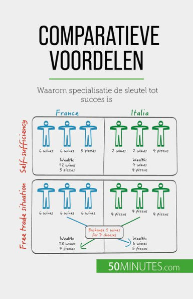 Comparatieve voordelen: Waarom specialisatie de sleutel tot succes is