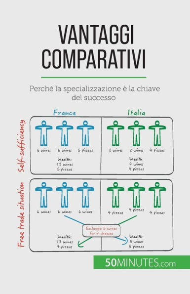 Vantaggi comparativi: Perché la specializzazione è chiave del successo