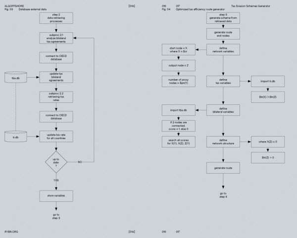 Algoffshore: The Art of Automating Tax Evasion